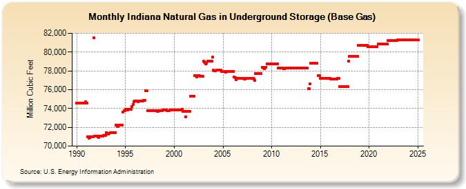 Indiana Natural Gas in Underground Storage (Base Gas)  (Million Cubic Feet)