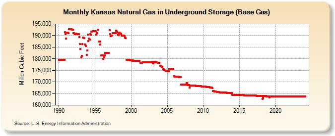 Kansas Natural Gas in Underground Storage (Base Gas)  (Million Cubic Feet)