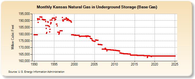 Kansas Natural Gas in Underground Storage (Base Gas)  (Million Cubic Feet)