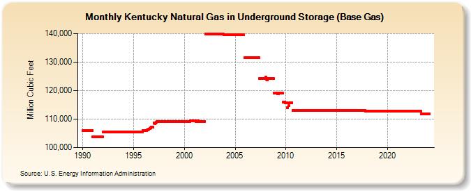 Kentucky Natural Gas in Underground Storage (Base Gas)  (Million Cubic Feet)