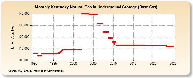 Kentucky Natural Gas in Underground Storage (Base Gas)  (Million Cubic Feet)