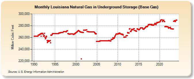 Louisiana Natural Gas in Underground Storage (Base Gas)  (Million Cubic Feet)