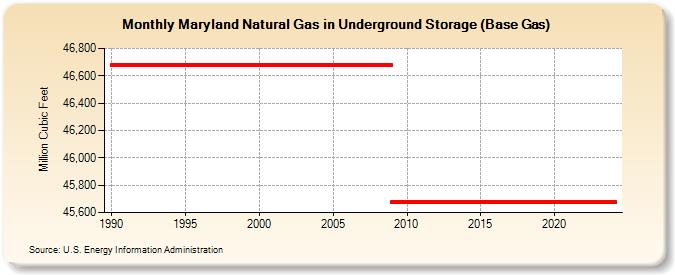 Maryland Natural Gas in Underground Storage (Base Gas)  (Million Cubic Feet)