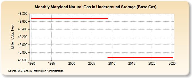 Maryland Natural Gas in Underground Storage (Base Gas)  (Million Cubic Feet)