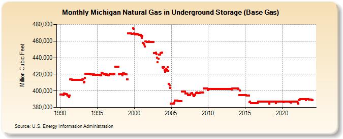 Michigan Natural Gas in Underground Storage (Base Gas)  (Million Cubic Feet)