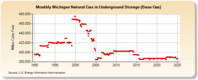 Michigan Natural Gas in Underground Storage (Base Gas)  (Million Cubic Feet)