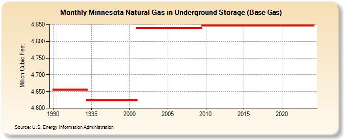 Minnesota Natural Gas in Underground Storage (Base Gas)  (Million Cubic Feet)