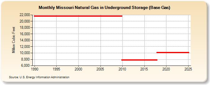 Missouri Natural Gas in Underground Storage (Base Gas)  (Million Cubic Feet)