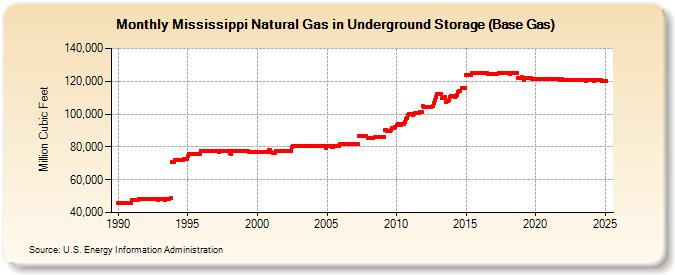 Mississippi Natural Gas in Underground Storage (Base Gas)  (Million Cubic Feet)