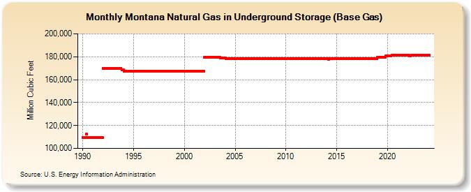 Montana Natural Gas in Underground Storage (Base Gas)  (Million Cubic Feet)