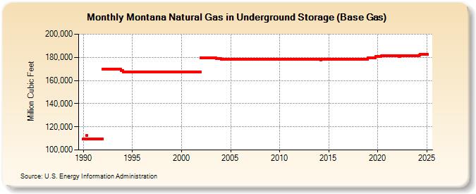 Montana Natural Gas in Underground Storage (Base Gas)  (Million Cubic Feet)