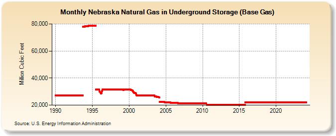 Nebraska Natural Gas in Underground Storage (Base Gas)  (Million Cubic Feet)