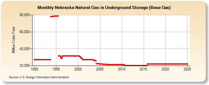 Nebraska Natural Gas in Underground Storage (Base Gas)  (Million Cubic Feet)