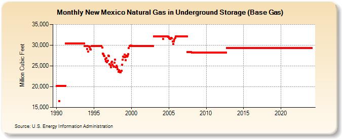 New Mexico Natural Gas in Underground Storage (Base Gas)  (Million Cubic Feet)