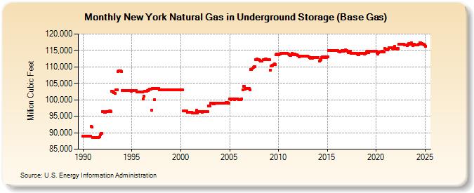 New York Natural Gas in Underground Storage (Base Gas)  (Million Cubic Feet)