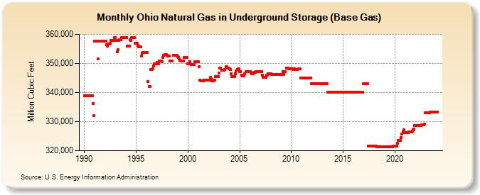 Ohio Natural Gas in Underground Storage (Base Gas)  (Million Cubic Feet)