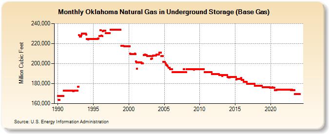 Oklahoma Natural Gas in Underground Storage (Base Gas)  (Million Cubic Feet)