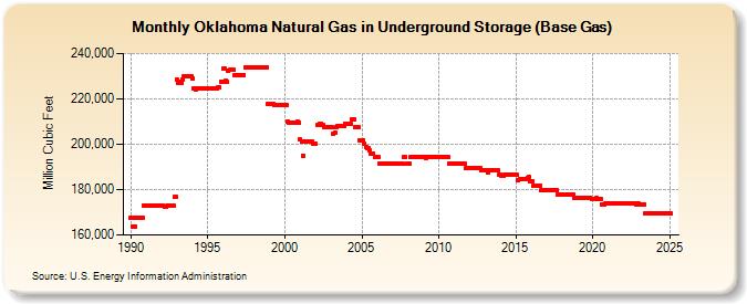 Oklahoma Natural Gas in Underground Storage (Base Gas)  (Million Cubic Feet)