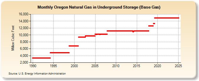 Oregon Natural Gas in Underground Storage (Base Gas)  (Million Cubic Feet)