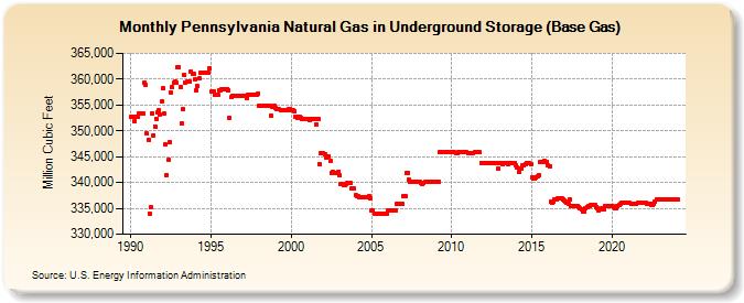Pennsylvania Natural Gas in Underground Storage (Base Gas)  (Million Cubic Feet)