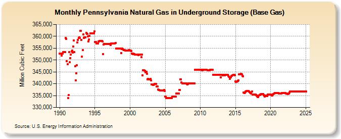 Pennsylvania Natural Gas in Underground Storage (Base Gas)  (Million Cubic Feet)