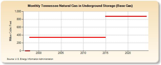 Tennessee Natural Gas in Underground Storage (Base Gas)  (Million Cubic Feet)