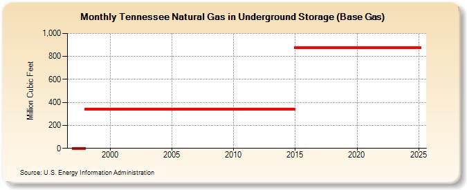 Tennessee Natural Gas in Underground Storage (Base Gas)  (Million Cubic Feet)