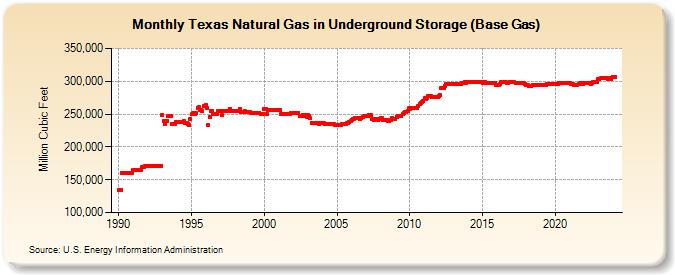 Texas Natural Gas in Underground Storage (Base Gas)  (Million Cubic Feet)
