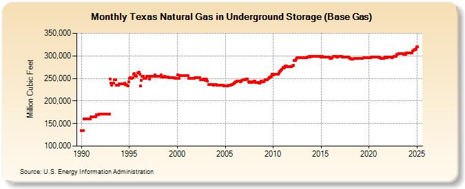 Texas Natural Gas in Underground Storage (Base Gas)  (Million Cubic Feet)