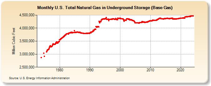 U.S. Total Natural Gas in Underground Storage (Base Gas)  (Million Cubic Feet)