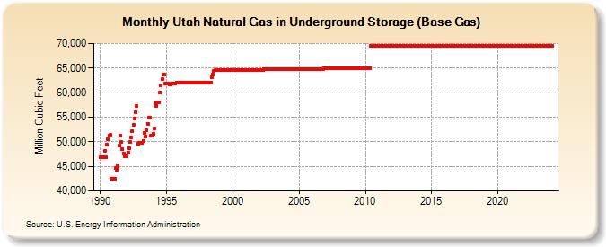 Utah Natural Gas in Underground Storage (Base Gas)  (Million Cubic Feet)