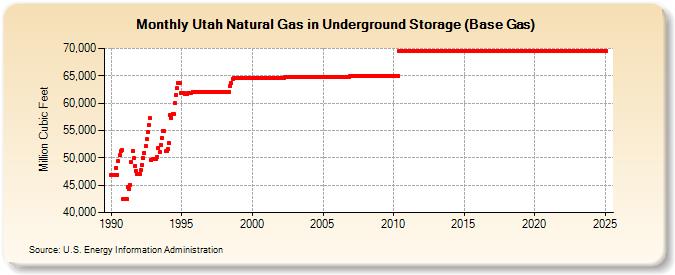 Utah Natural Gas in Underground Storage (Base Gas)  (Million Cubic Feet)