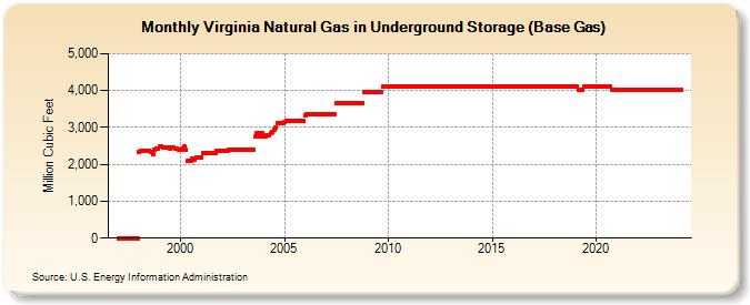 Virginia Natural Gas in Underground Storage (Base Gas)  (Million Cubic Feet)