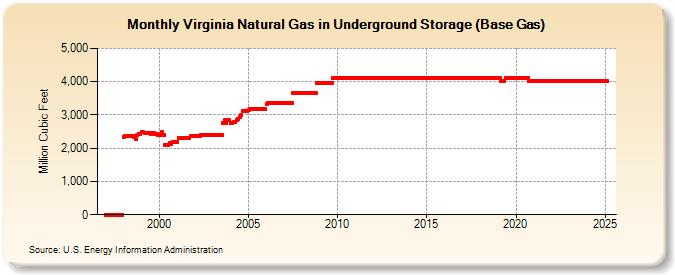 Virginia Natural Gas in Underground Storage (Base Gas)  (Million Cubic Feet)