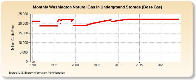 Washington Natural Gas in Underground Storage (Base Gas)  (Million Cubic Feet)