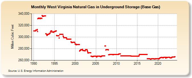 West Virginia Natural Gas in Underground Storage (Base Gas)  (Million Cubic Feet)
