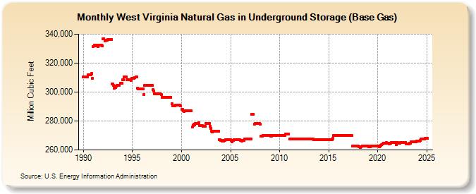 West Virginia Natural Gas in Underground Storage (Base Gas)  (Million Cubic Feet)