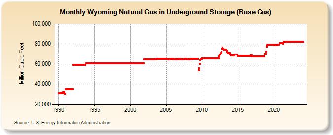 Wyoming Natural Gas in Underground Storage (Base Gas)  (Million Cubic Feet)