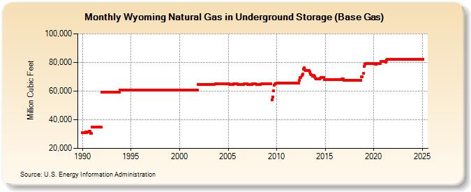 Wyoming Natural Gas in Underground Storage (Base Gas)  (Million Cubic Feet)