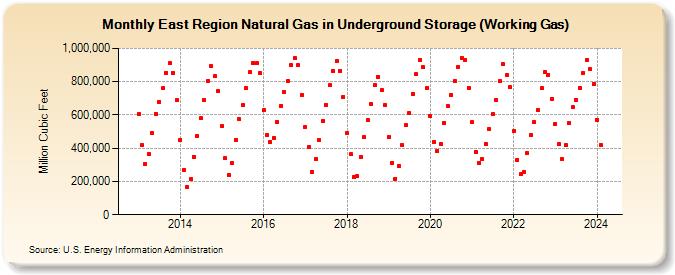 East Region Natural Gas in Underground Storage (Working Gas)  (Million Cubic Feet)