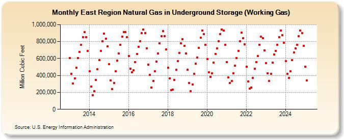 East Region Natural Gas in Underground Storage (Working Gas)  (Million Cubic Feet)