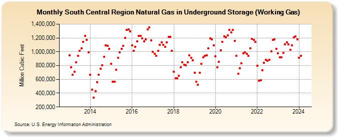South Central Region Natural Gas in Underground Storage (Working Gas) (Million Cubic Feet)