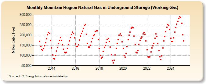 Mountain Region Natural Gas in Underground Storage (Working Gas)  (Million Cubic Feet)