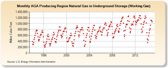 AGA Producing Region Natural Gas in Underground Storage (Working Gas)  (Million Cubic Feet)