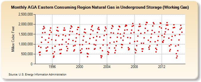 AGA Eastern Consuming Region Natural Gas in Underground Storage (Working Gas)  (Million Cubic Feet)