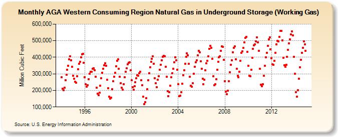 AGA Western Consuming Region Natural Gas in Underground Storage (Working Gas)  (Million Cubic Feet)