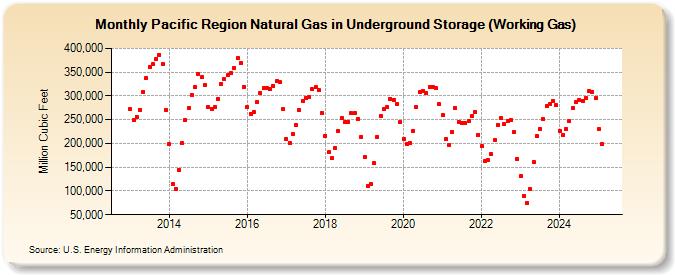 Pacific Region Natural Gas in Underground Storage (Working Gas)  (Million Cubic Feet)