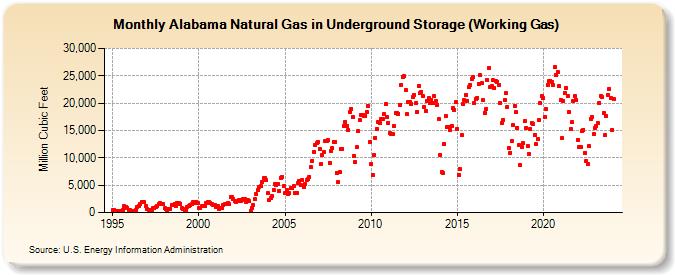 Alabama Natural Gas in Underground Storage (Working Gas)  (Million Cubic Feet)