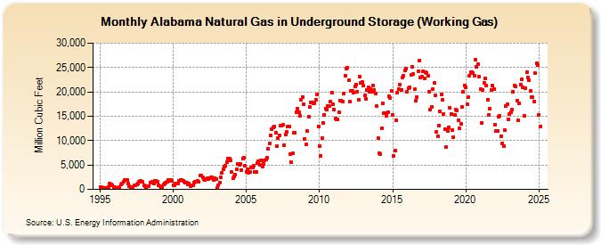 Alabama Natural Gas in Underground Storage (Working Gas)  (Million Cubic Feet)