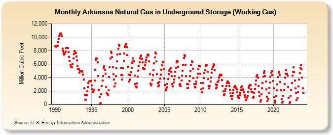Arkansas Natural Gas in Underground Storage (Working Gas)  (Million Cubic Feet)
